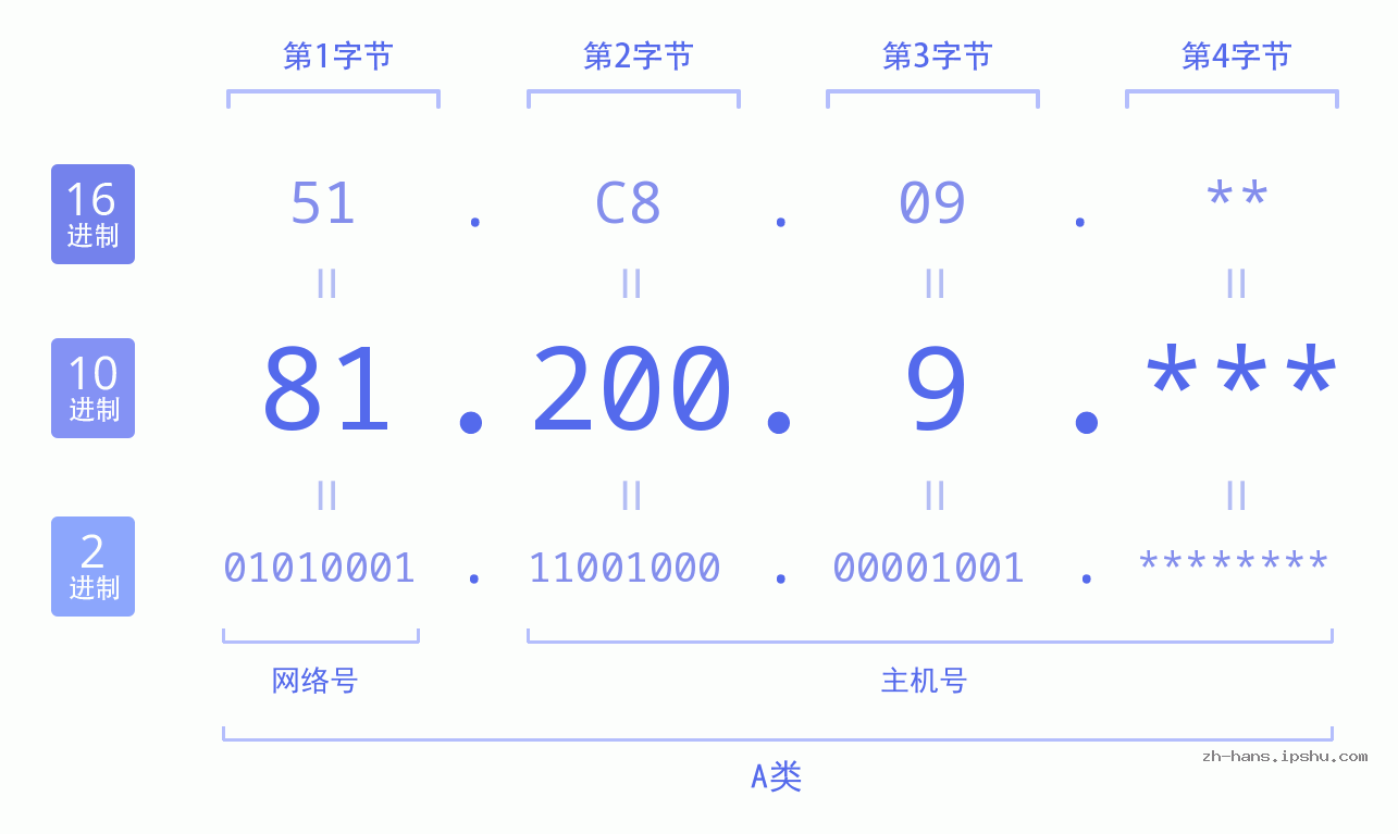 IP地址:81.200.9 数据结构图 二进制 十进制 十六进制 IPv4: 81.200.9 网络类型 网络号 主机号