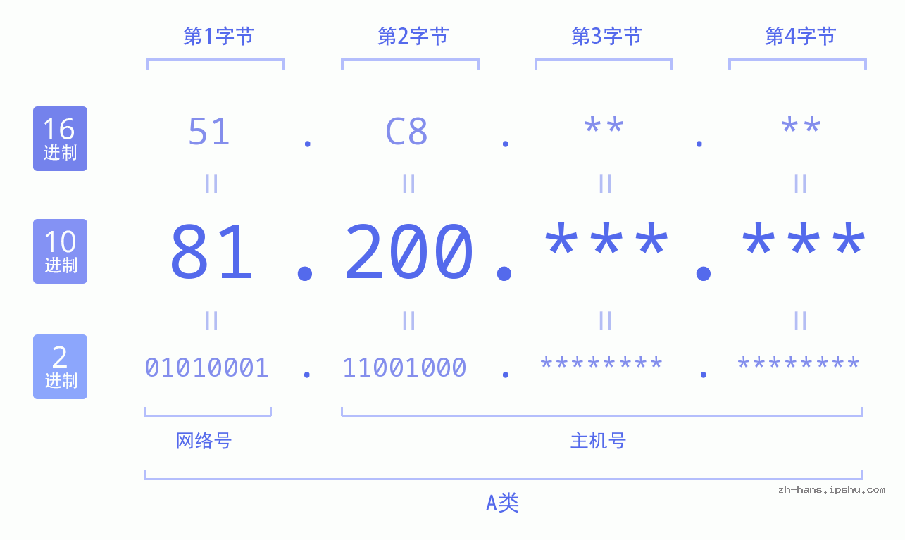 IP地址:81.200 数据结构图 二进制 十进制 十六进制 IPv4: 81.200 网络类型 网络号 主机号