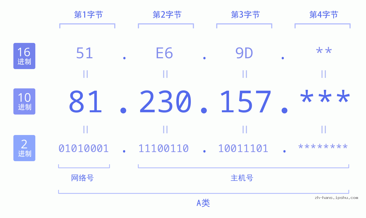 IP地址:81.230.157 数据结构图 二进制 十进制 十六进制 IPv4: 81.230.157 网络类型 网络号 主机号