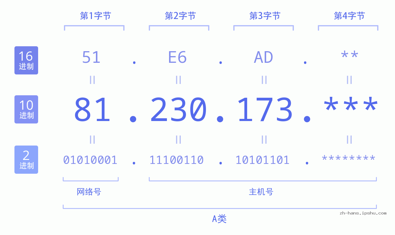 IP地址:81.230.173 数据结构图 二进制 十进制 十六进制 IPv4: 81.230.173 网络类型 网络号 主机号