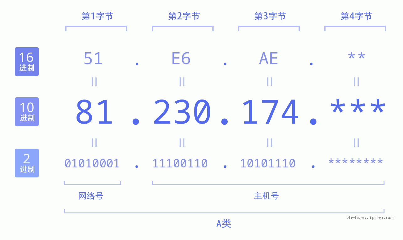 IP地址:81.230.174 数据结构图 二进制 十进制 十六进制 IPv4: 81.230.174 网络类型 网络号 主机号