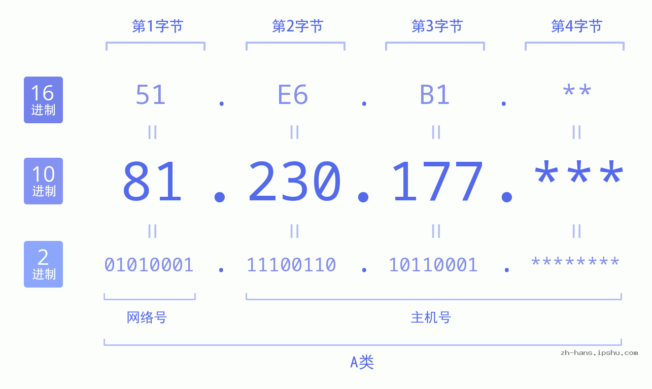IP地址:81.230.177 数据结构图 二进制 十进制 十六进制 IPv4: 81.230.177 网络类型 网络号 主机号