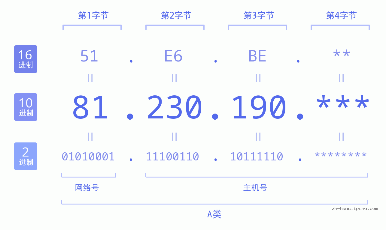 IP地址:81.230.190 数据结构图 二进制 十进制 十六进制 IPv4: 81.230.190 网络类型 网络号 主机号