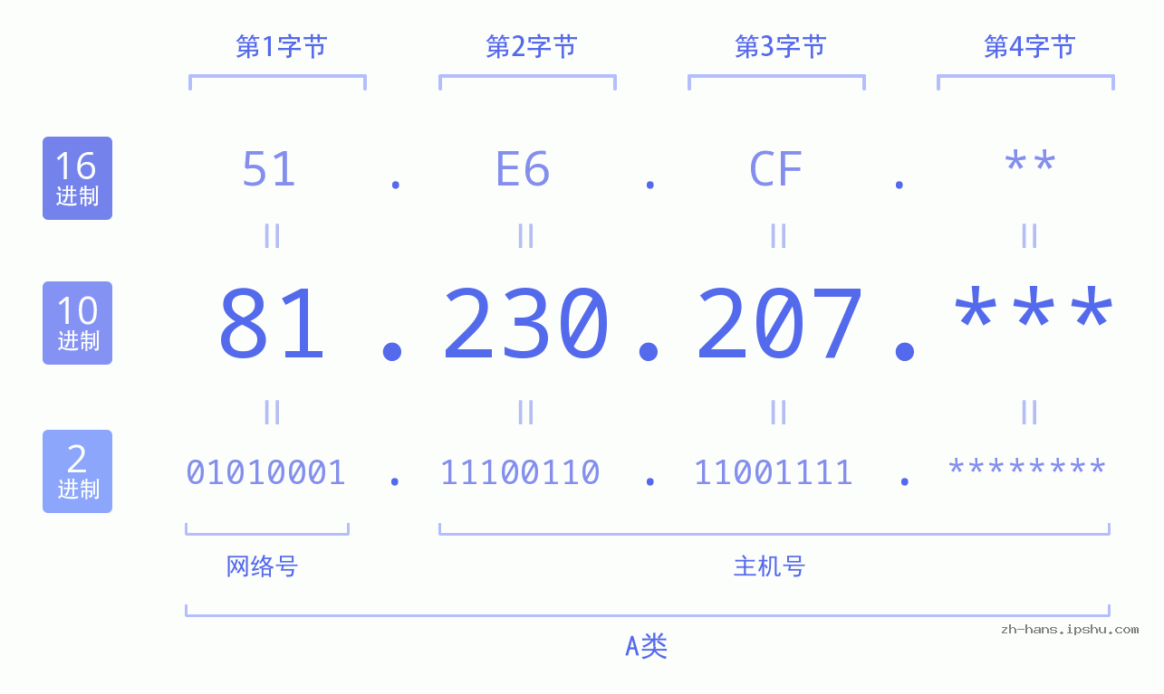IP地址:81.230.207 数据结构图 二进制 十进制 十六进制 IPv4: 81.230.207 网络类型 网络号 主机号