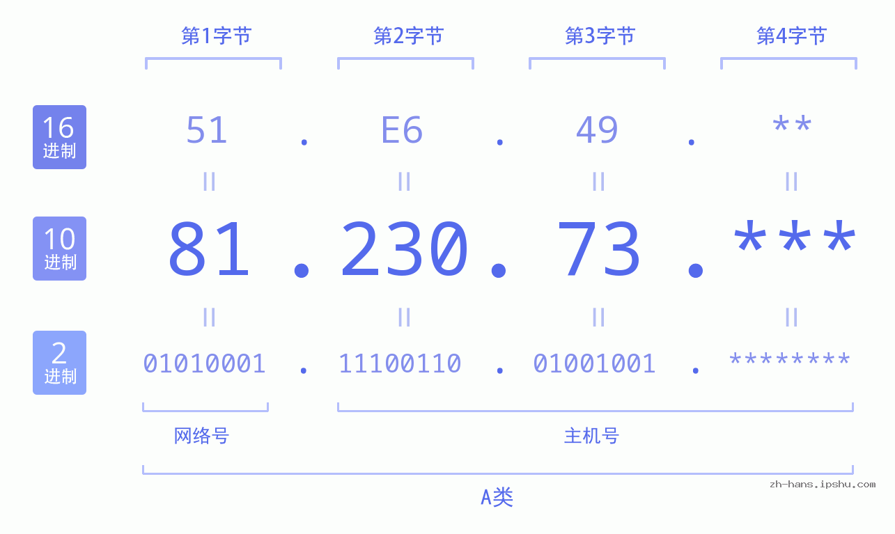 IP地址:81.230.73 数据结构图 二进制 十进制 十六进制 IPv4: 81.230.73 网络类型 网络号 主机号