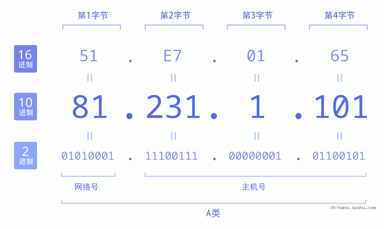 IP地址:81.231.1.101 数据结构图 二进制 十进制 十六进制 IPv4: 81.231.1.101 网络类型 网络号 主机号