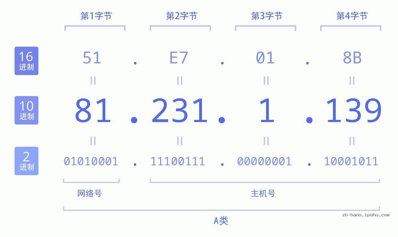 IP地址:81.231.1.139 数据结构图 二进制 十进制 十六进制 IPv4: 81.231.1.139 网络类型 网络号 主机号