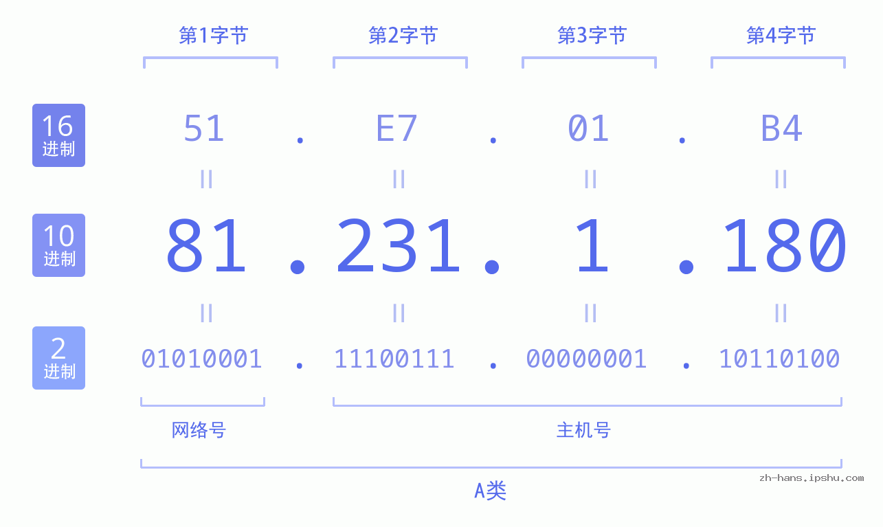 IP地址:81.231.1.180 数据结构图 二进制 十进制 十六进制 IPv4: 81.231.1.180 网络类型 网络号 主机号