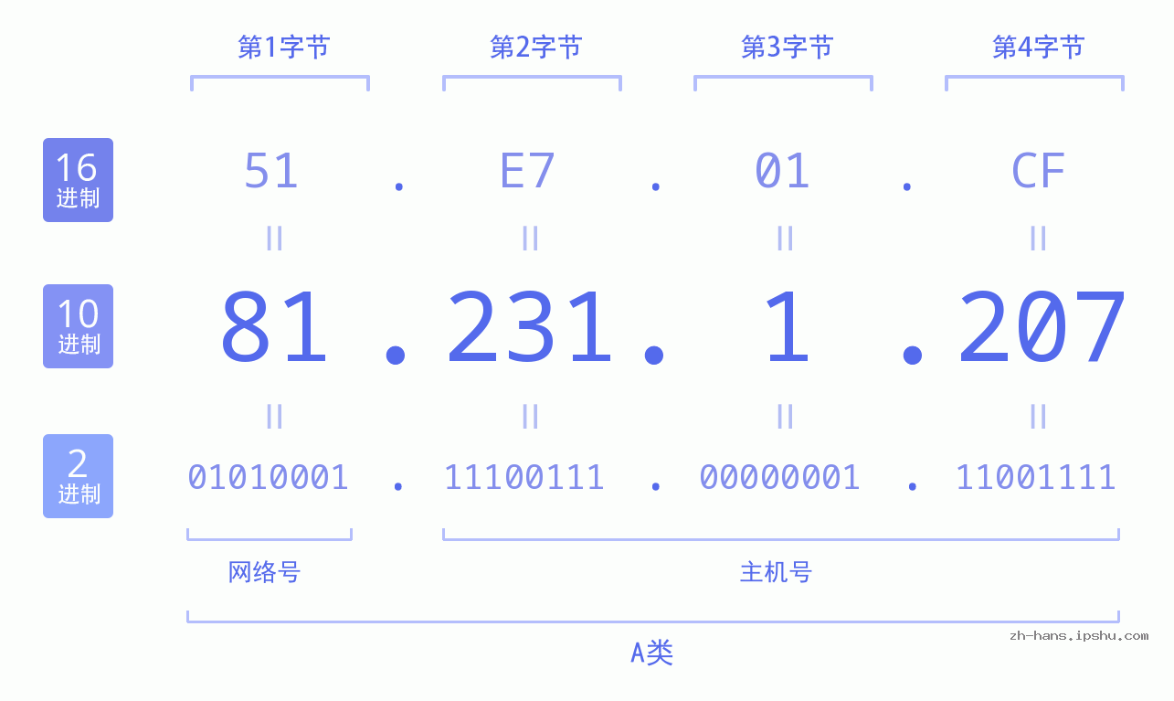 IP地址:81.231.1.207 数据结构图 二进制 十进制 十六进制 IPv4: 81.231.1.207 网络类型 网络号 主机号