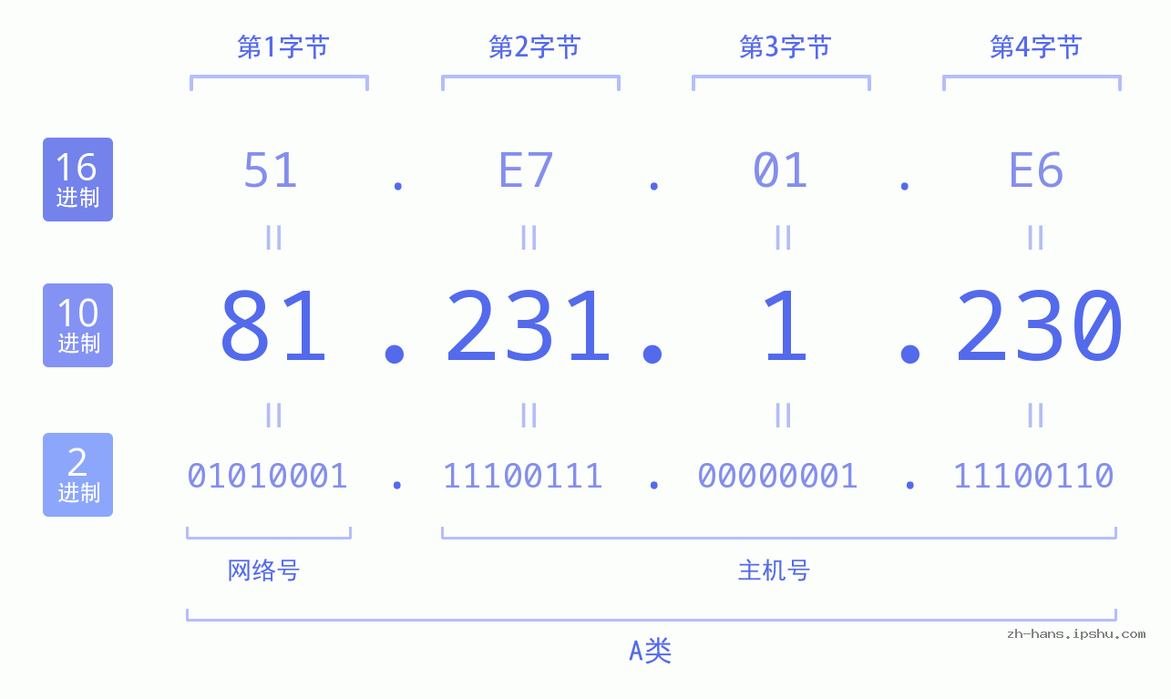 IP地址:81.231.1.230 数据结构图 二进制 十进制 十六进制 IPv4: 81.231.1.230 网络类型 网络号 主机号