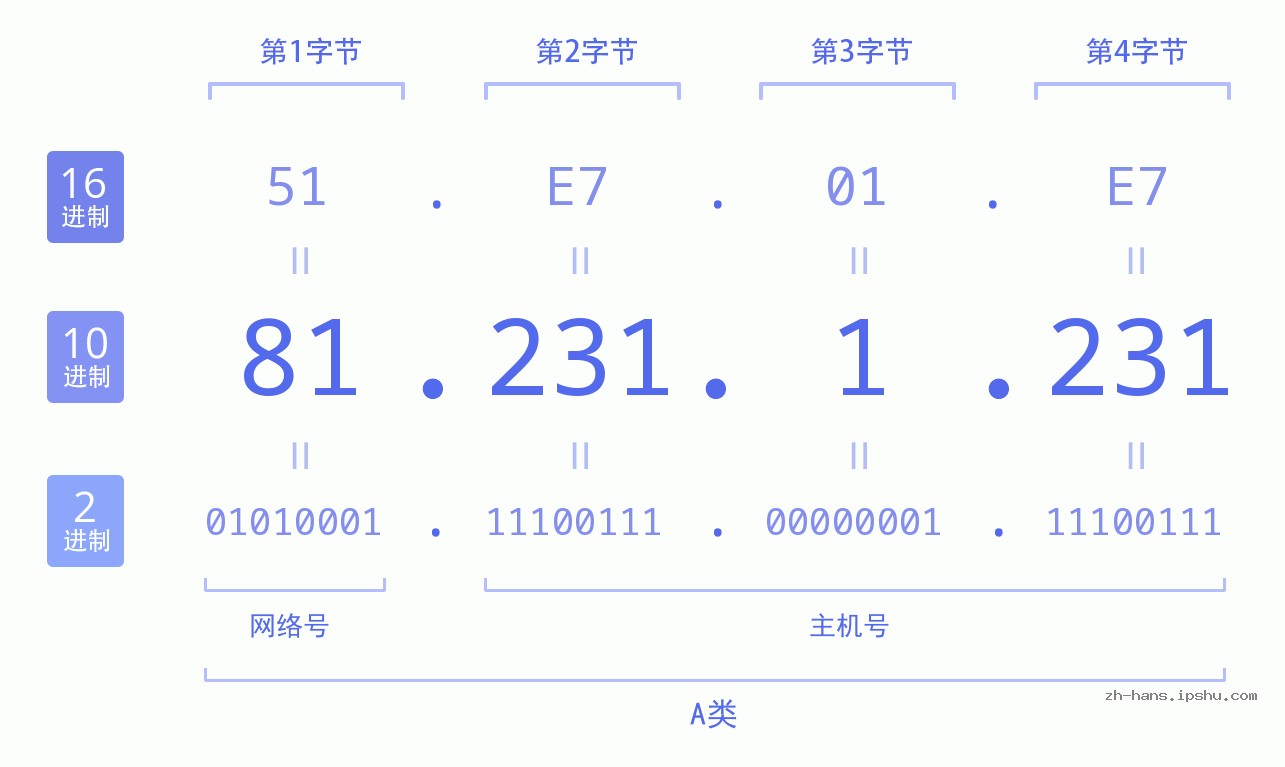 IP地址:81.231.1.231 数据结构图 二进制 十进制 十六进制 IPv4: 81.231.1.231 网络类型 网络号 主机号