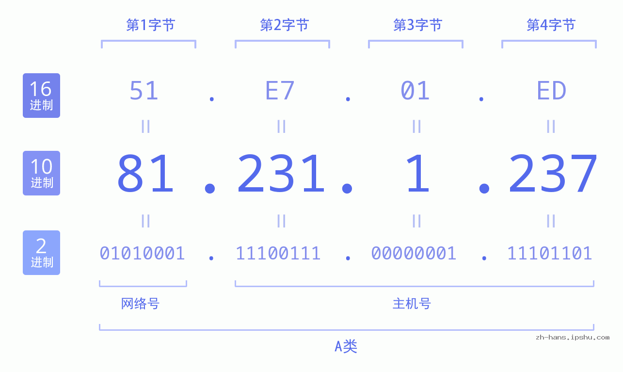 IP地址:81.231.1.237 数据结构图 二进制 十进制 十六进制 IPv4: 81.231.1.237 网络类型 网络号 主机号