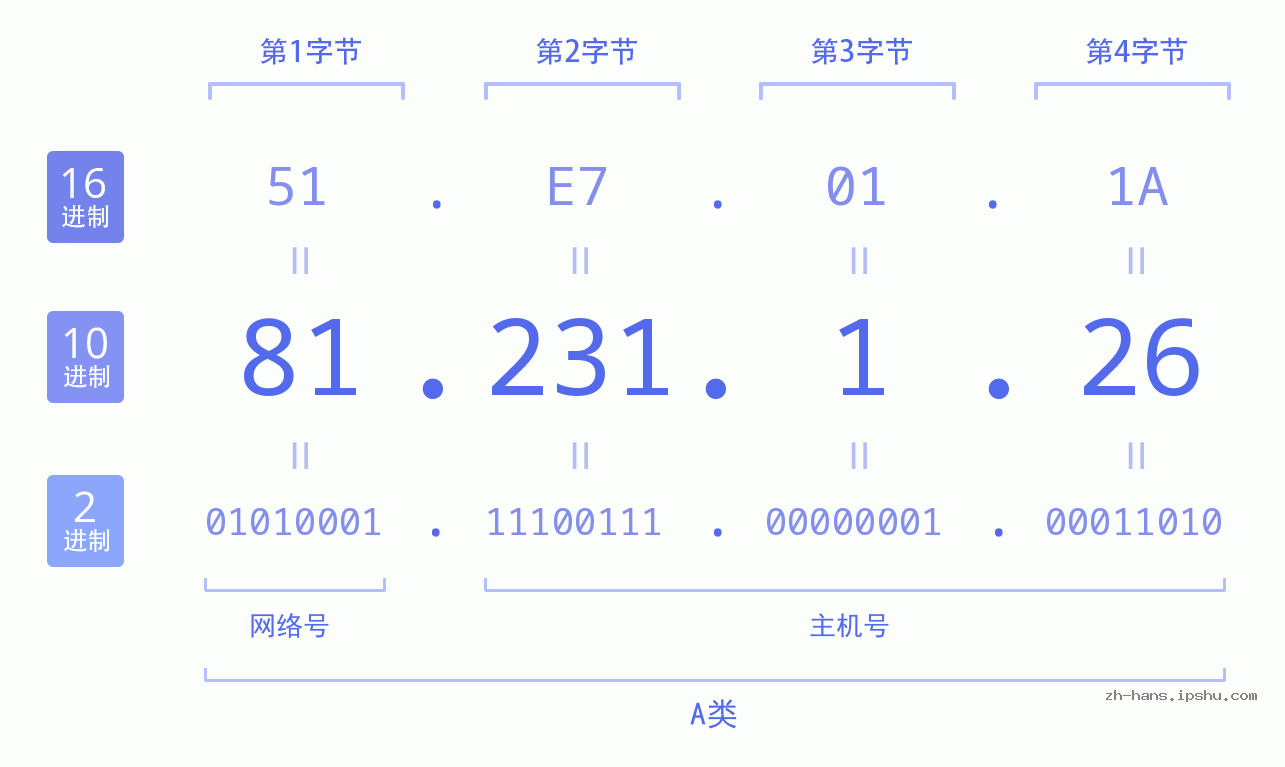 IP地址:81.231.1.26 数据结构图 二进制 十进制 十六进制 IPv4: 81.231.1.26 网络类型 网络号 主机号