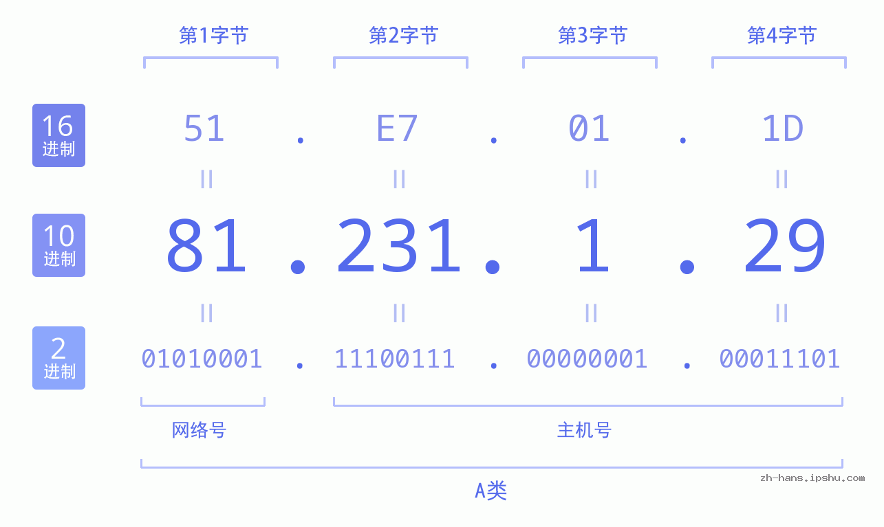 IP地址:81.231.1.29 数据结构图 二进制 十进制 十六进制 IPv4: 81.231.1.29 网络类型 网络号 主机号