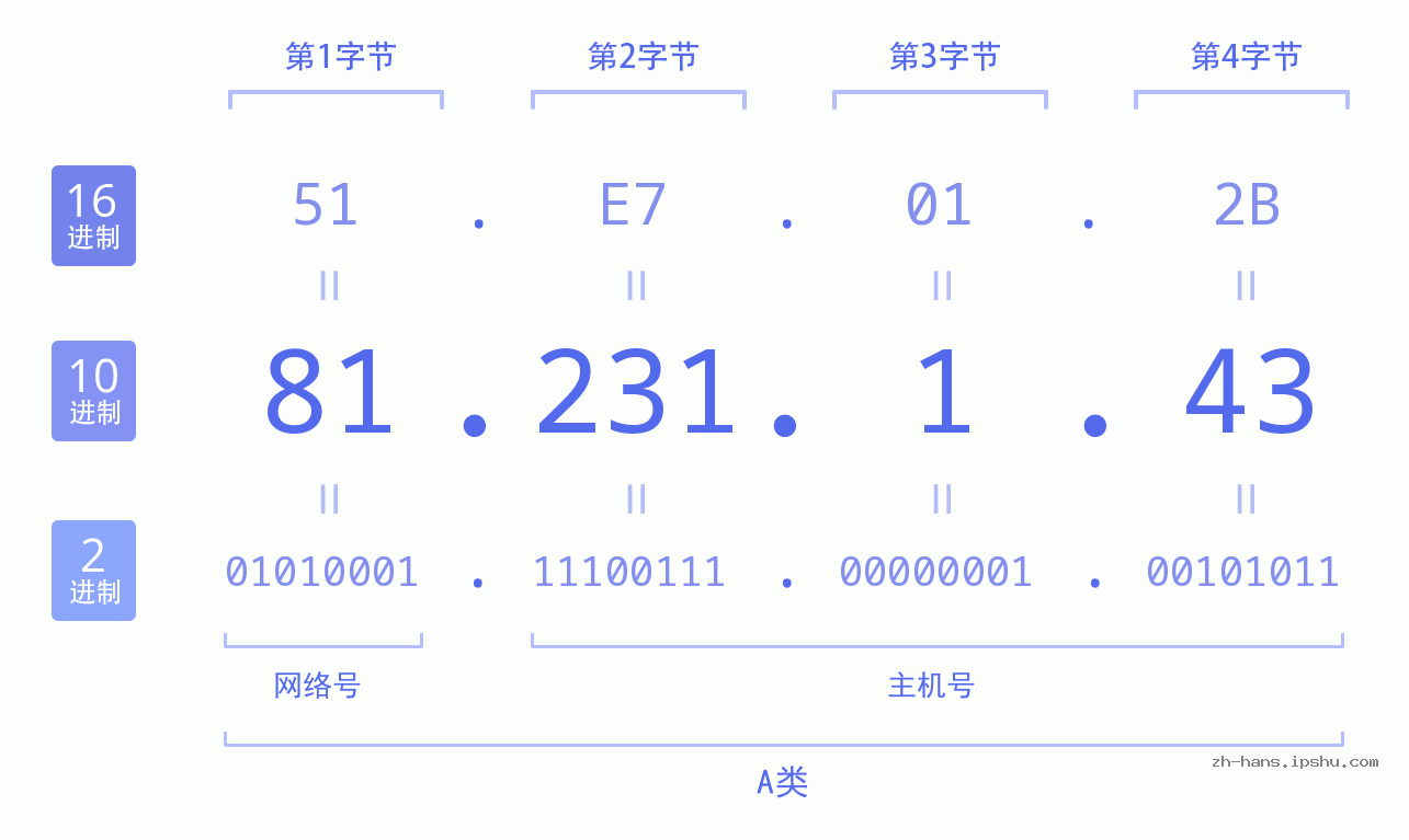 IP地址:81.231.1.43 数据结构图 二进制 十进制 十六进制 IPv4: 81.231.1.43 网络类型 网络号 主机号