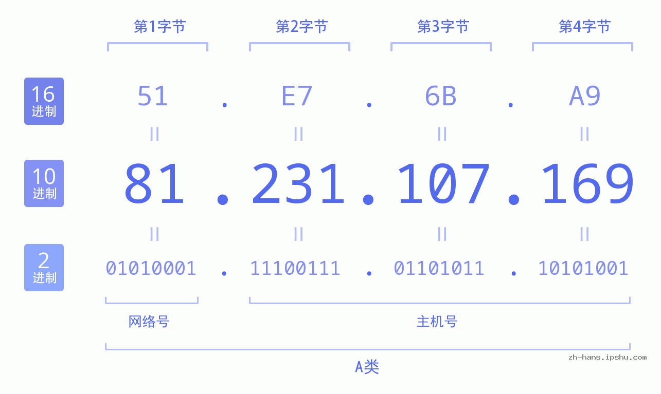 IPv4: 81.231.107.169 网络类型 网络号 主机号