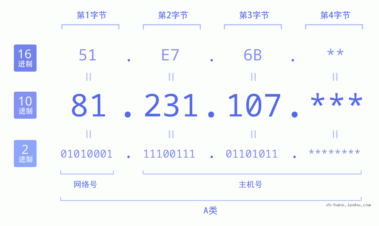 IP地址:81.231.107 数据结构图 二进制 十进制 十六进制 IPv4: 81.231.107 网络类型 网络号 主机号