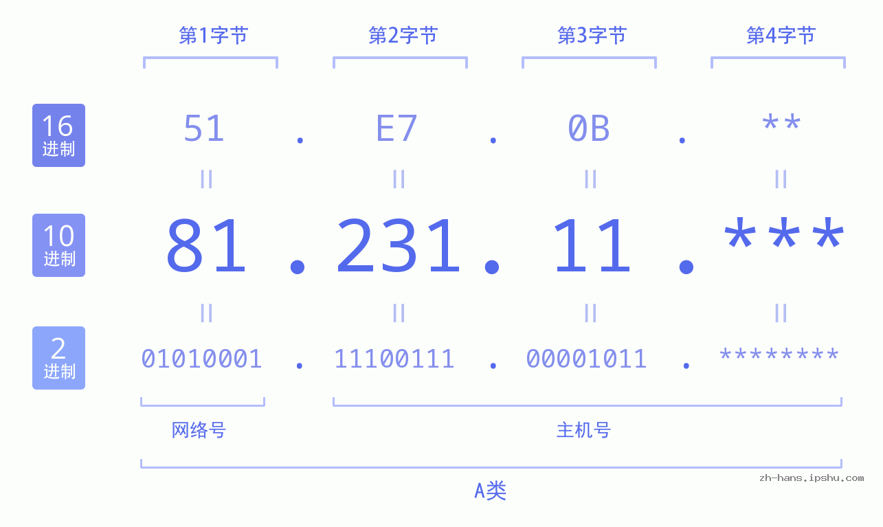 IP地址:81.231.11 数据结构图 二进制 十进制 十六进制 IPv4: 81.231.11 网络类型 网络号 主机号