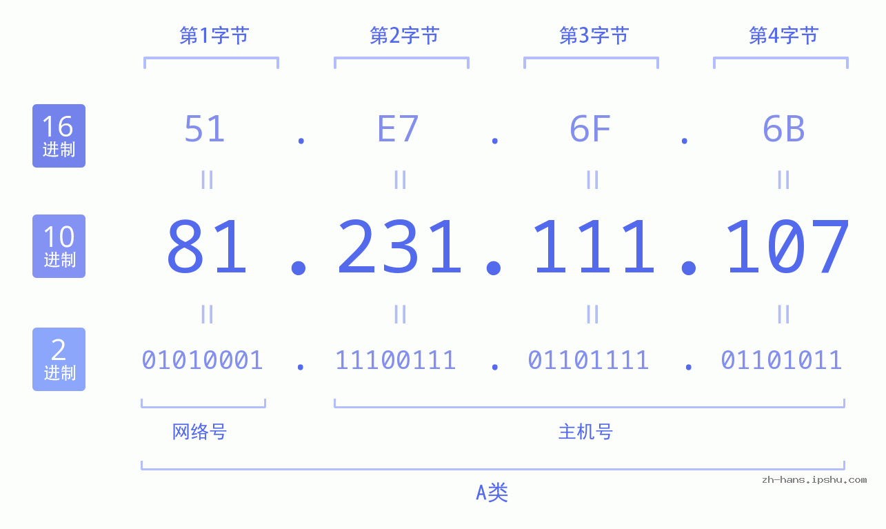 IP地址:81.231.111.107 数据结构图 二进制 十进制 十六进制 IPv4: 81.231.111.107 网络类型 网络号 主机号