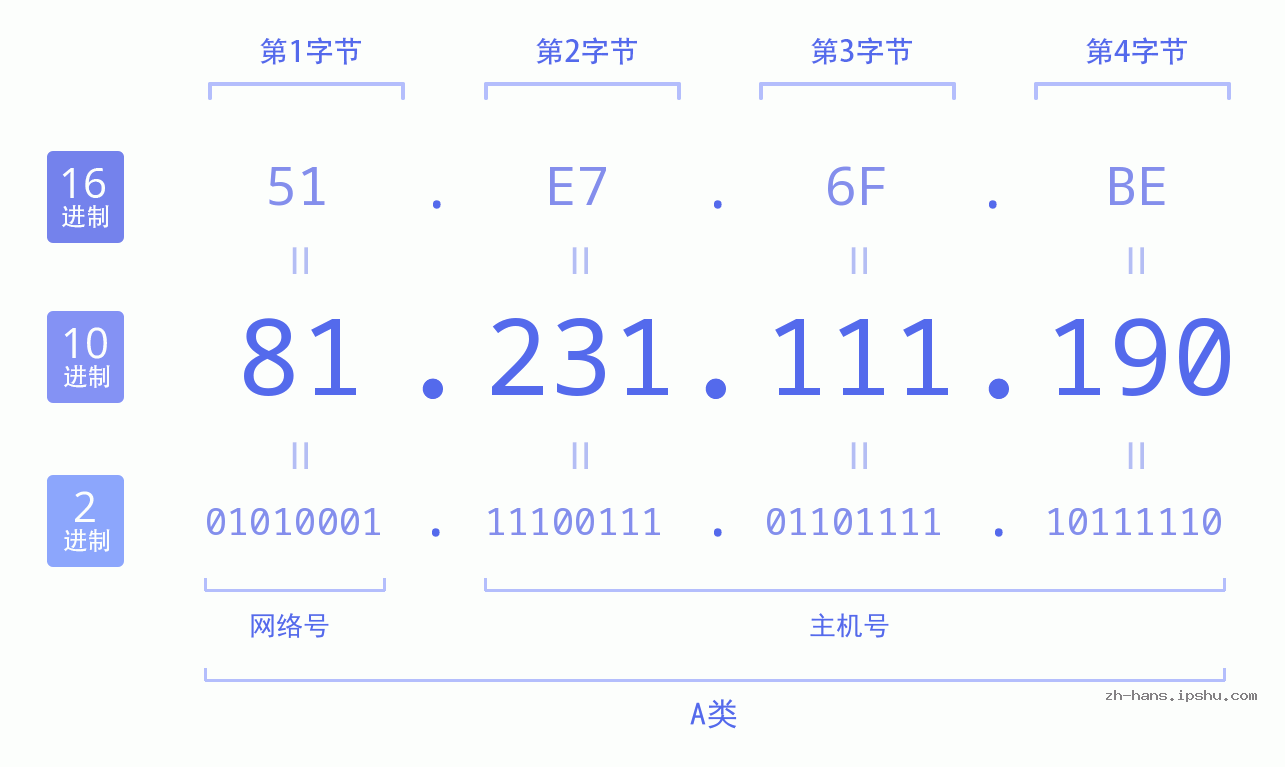 IP地址:81.231.111.190 数据结构图 二进制 十进制 十六进制 IPv4: 81.231.111.190 网络类型 网络号 主机号