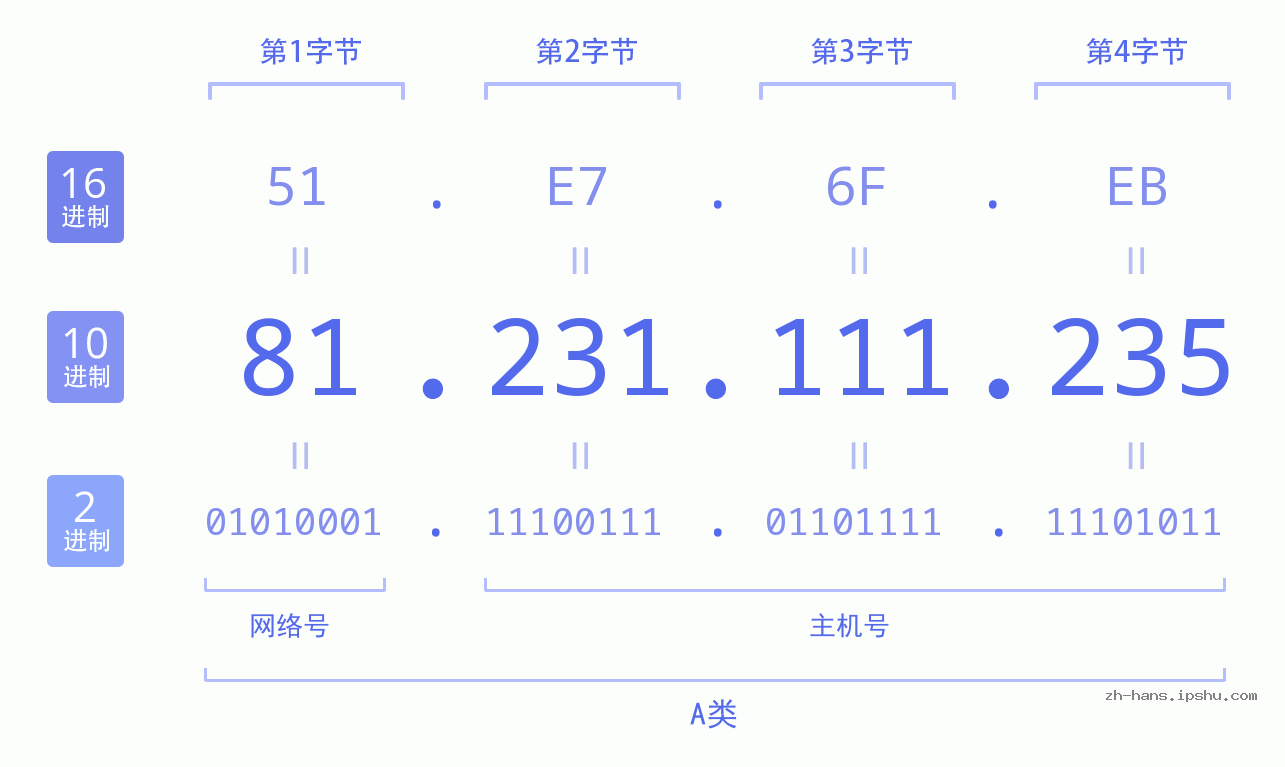 IP地址:81.231.111.235 数据结构图 二进制 十进制 十六进制 IPv4: 81.231.111.235 网络类型 网络号 主机号