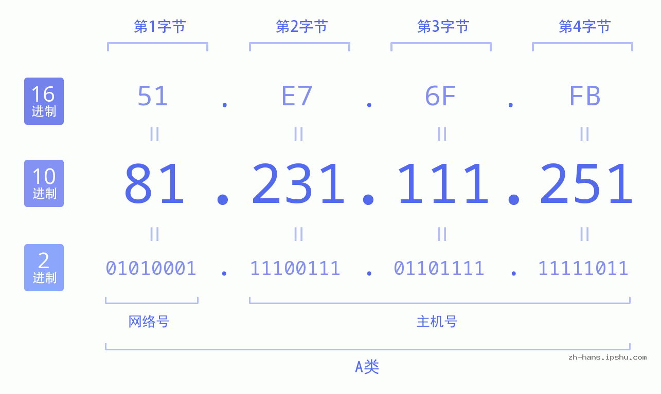 IP地址:81.231.111.251 数据结构图 二进制 十进制 十六进制 IPv4: 81.231.111.251 网络类型 网络号 主机号