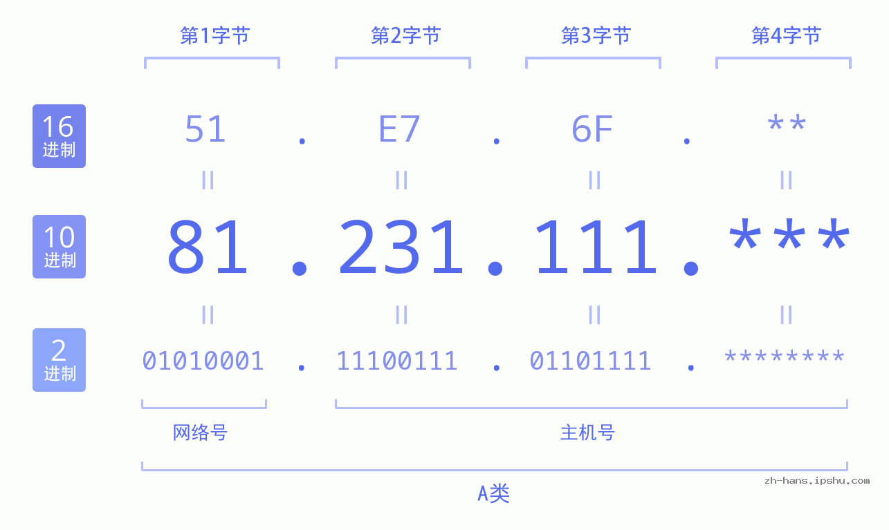 IP地址:81.231.111 数据结构图 二进制 十进制 十六进制 IPv4: 81.231.111 网络类型 网络号 主机号