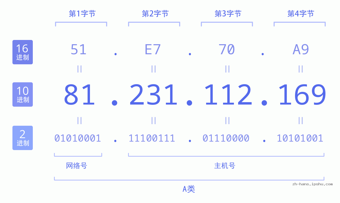 IP地址:81.231.112.169 数据结构图 二进制 十进制 十六进制 IPv4: 81.231.112.169 网络类型 网络号 主机号