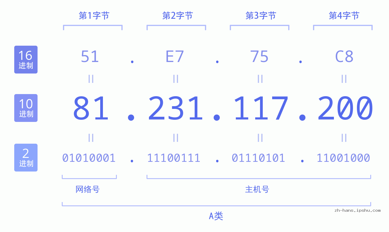 IP地址:81.231.117.200 数据结构图 二进制 十进制 十六进制 IPv4: 81.231.117.200 网络类型 网络号 主机号