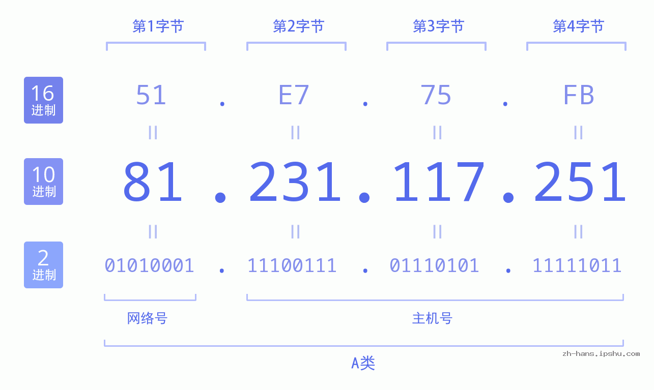 IP地址:81.231.117.251 数据结构图 二进制 十进制 十六进制 IPv4: 81.231.117.251 网络类型 网络号 主机号
