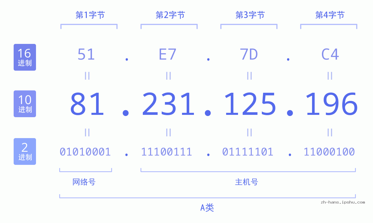 IP地址:81.231.125.196 数据结构图 二进制 十进制 十六进制 IPv4: 81.231.125.196 网络类型 网络号 主机号