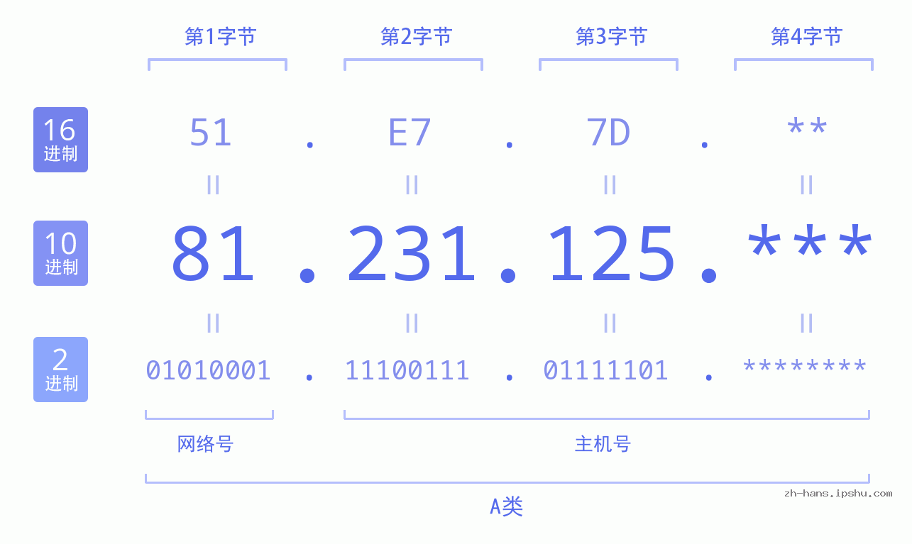 IP地址:81.231.125 数据结构图 二进制 十进制 十六进制 IPv4: 81.231.125 网络类型 网络号 主机号