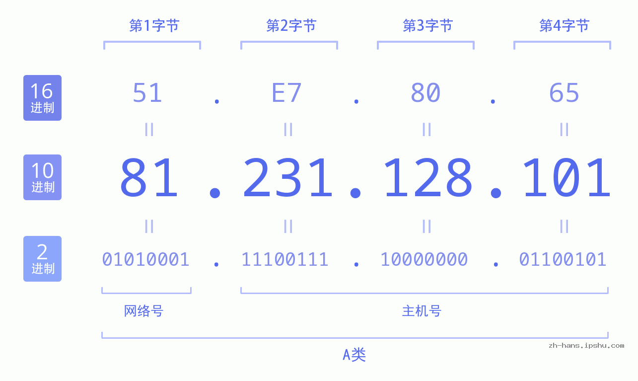 IP地址:81.231.128.101 数据结构图 二进制 十进制 十六进制 IPv4: 81.231.128.101 网络类型 网络号 主机号