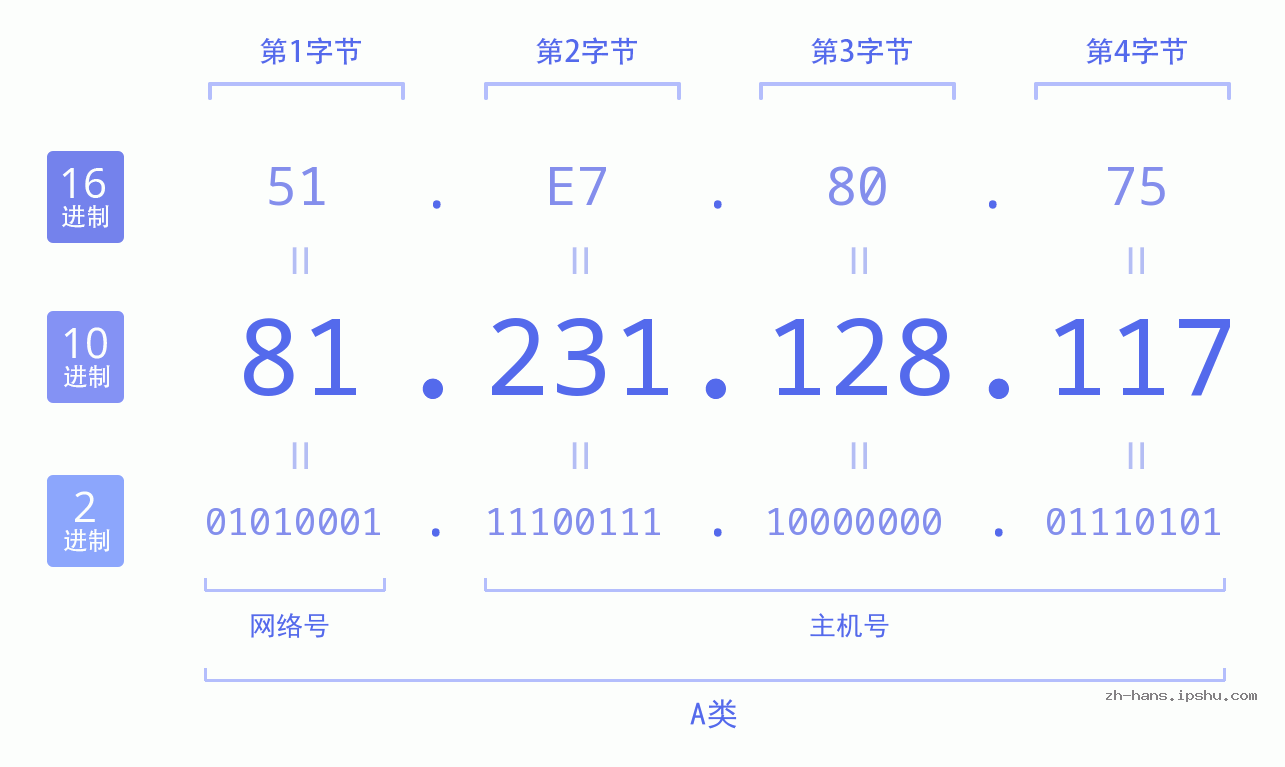 IP地址:81.231.128.117 数据结构图 二进制 十进制 十六进制 IPv4: 81.231.128.117 网络类型 网络号 主机号