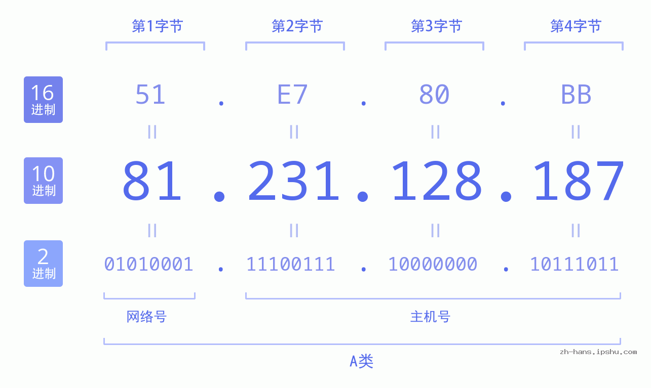 IP地址:81.231.128.187 数据结构图 二进制 十进制 十六进制 IPv4: 81.231.128.187 网络类型 网络号 主机号