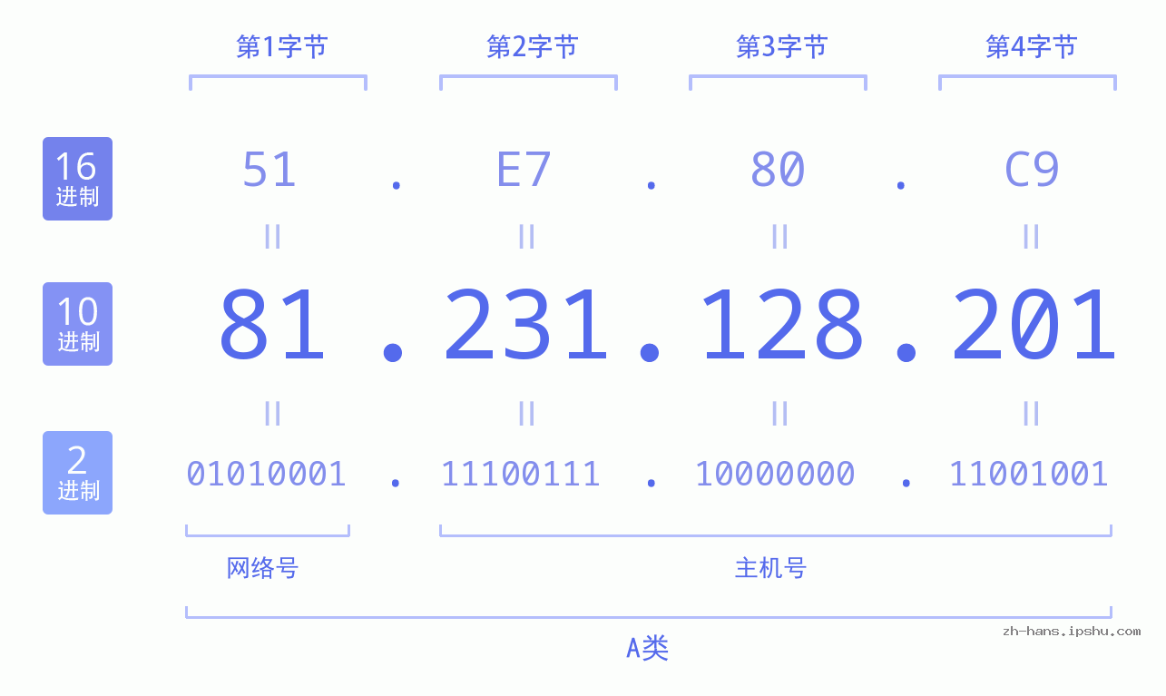 IP地址:81.231.128.201 数据结构图 二进制 十进制 十六进制 IPv4: 81.231.128.201 网络类型 网络号 主机号