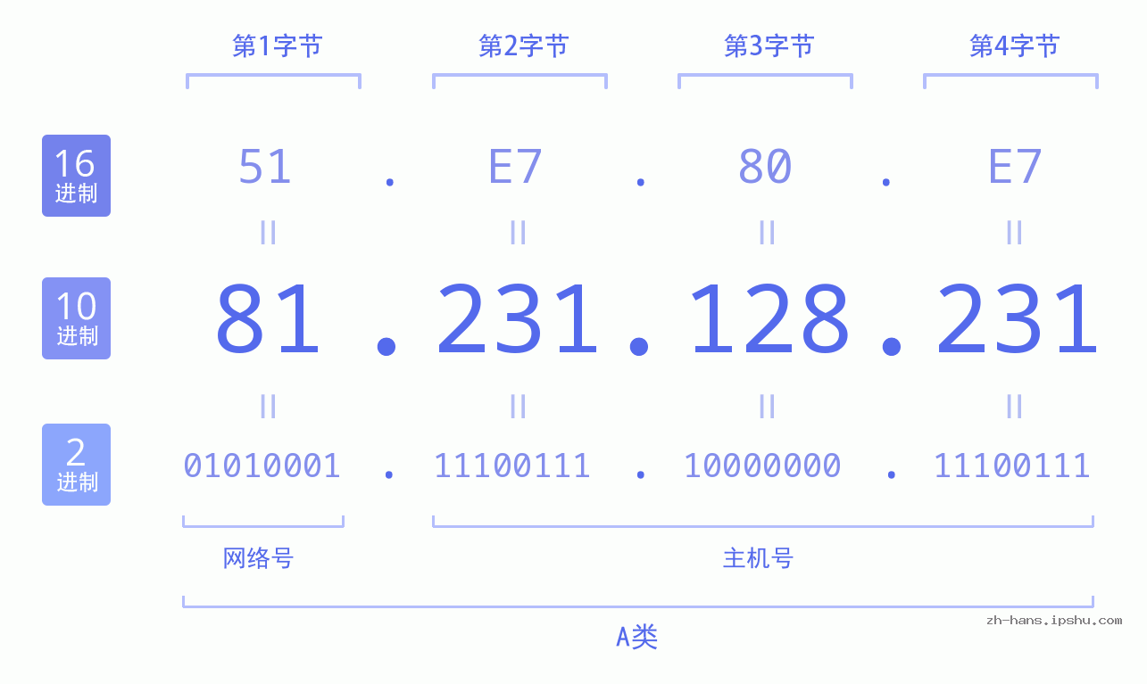 IP地址:81.231.128.231 数据结构图 二进制 十进制 十六进制 IPv4: 81.231.128.231 网络类型 网络号 主机号