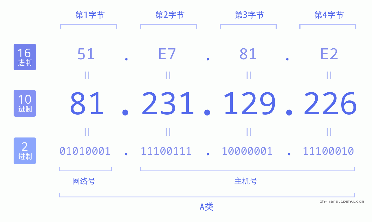 IP地址:81.231.129.226 数据结构图 二进制 十进制 十六进制 IPv4: 81.231.129.226 网络类型 网络号 主机号