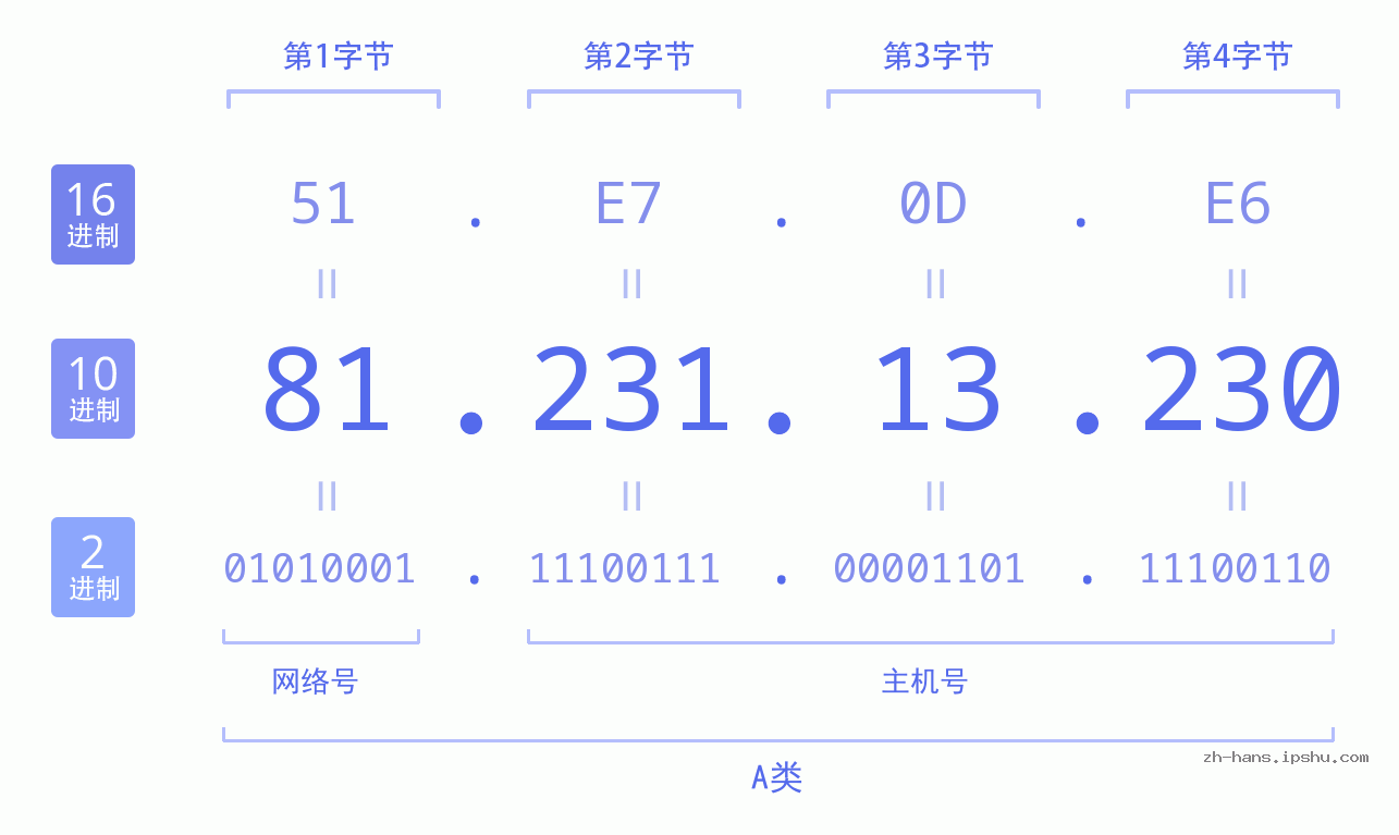 IP地址:81.231.13.230 数据结构图 二进制 十进制 十六进制 IPv4: 81.231.13.230 网络类型 网络号 主机号