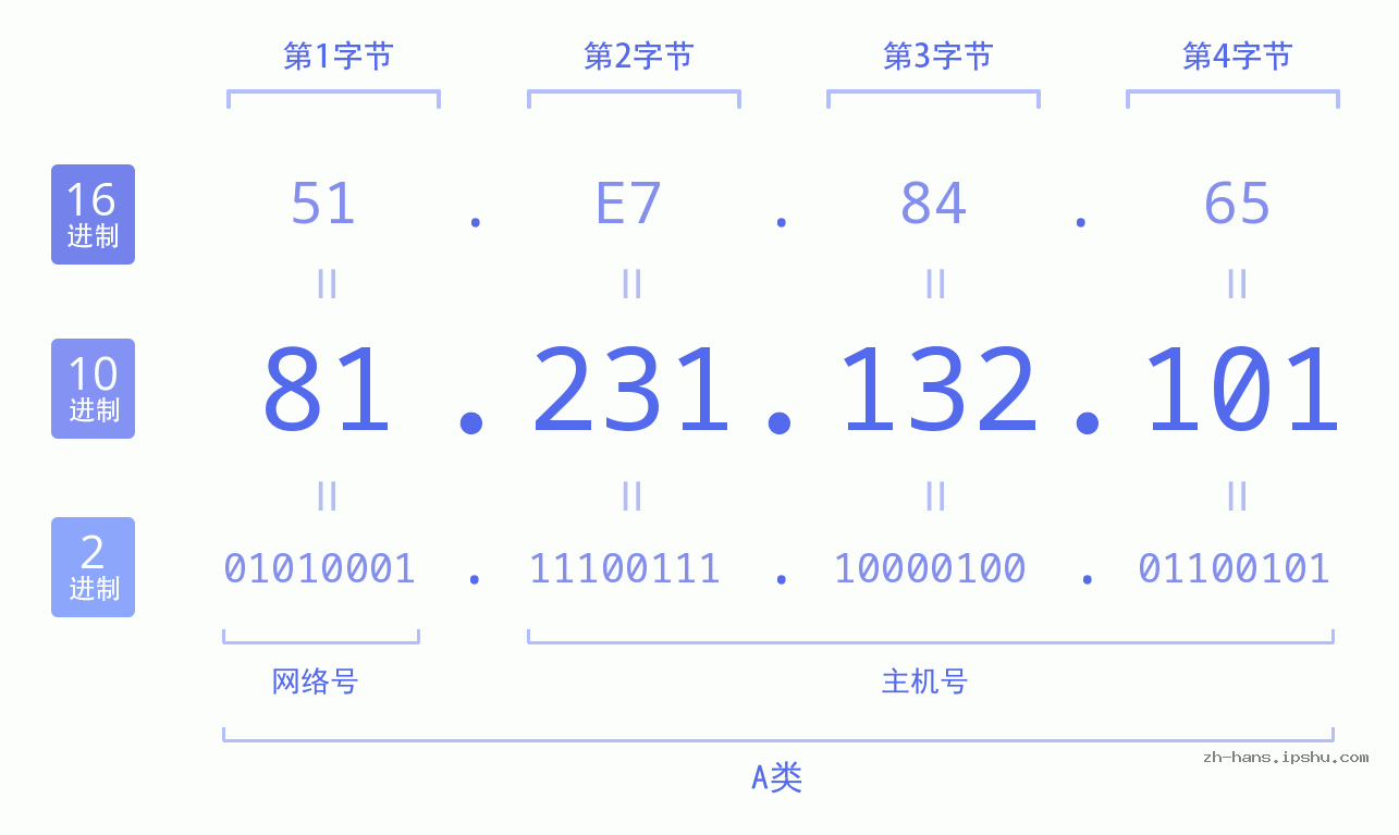 IP地址:81.231.132.101 数据结构图 二进制 十进制 十六进制 IPv4: 81.231.132.101 网络类型 网络号 主机号