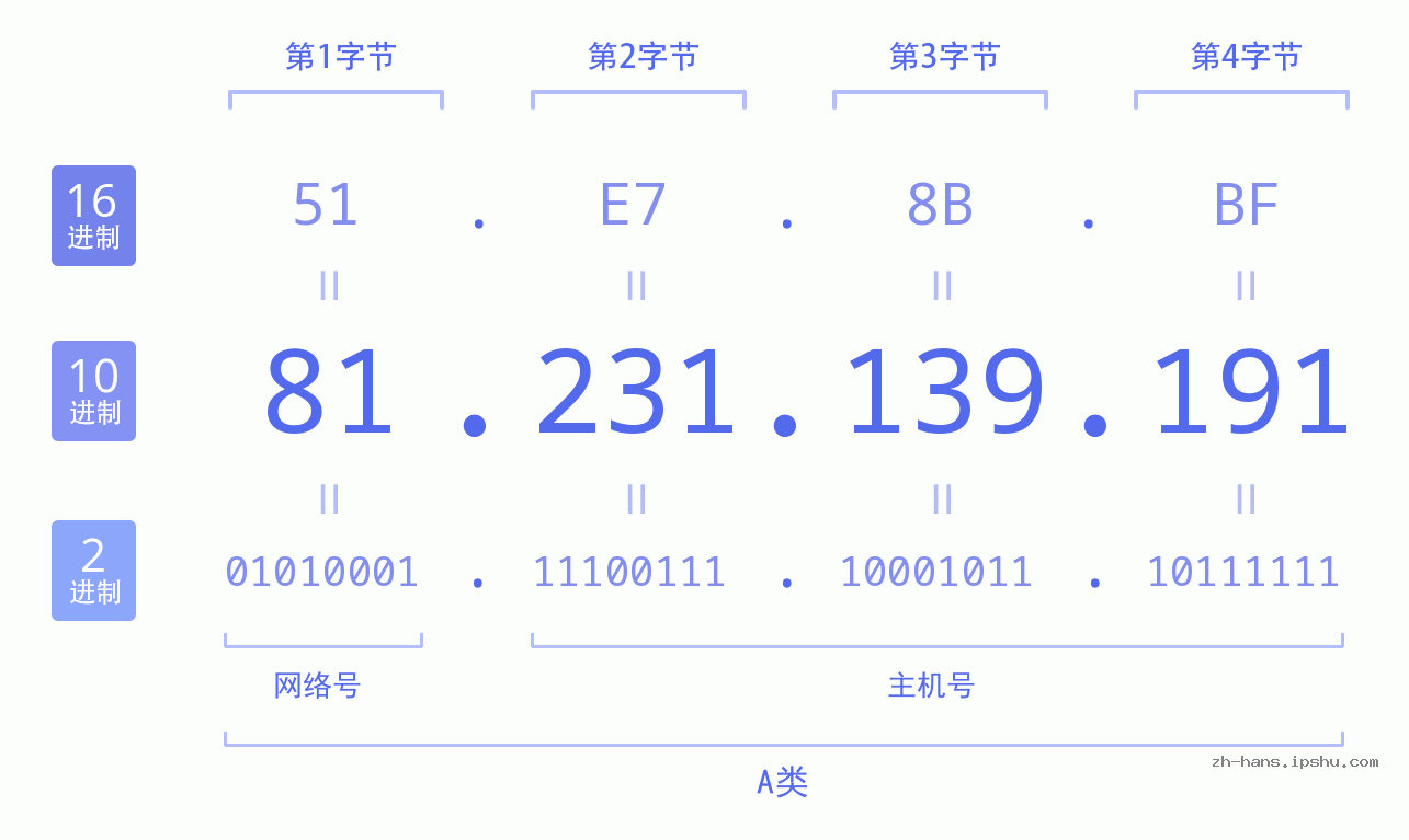 IP地址:81.231.139.191 数据结构图 二进制 十进制 十六进制 IPv4: 81.231.139.191 网络类型 网络号 主机号