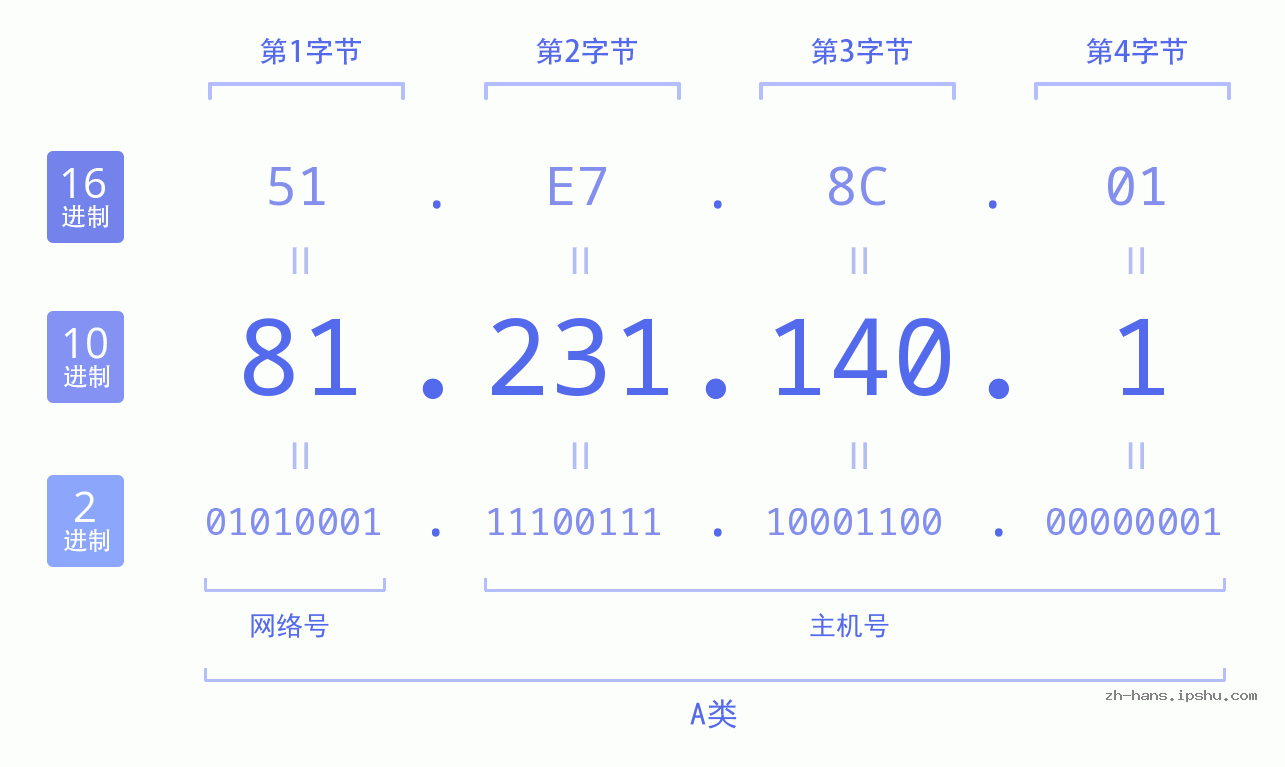 IP地址:81.231.140.1 数据结构图 二进制 十进制 十六进制 IPv4: 81.231.140.1 网络类型 网络号 主机号