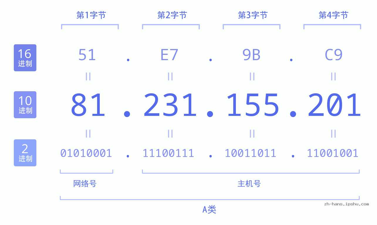 IP地址:81.231.155.201 数据结构图 二进制 十进制 十六进制 IPv4: 81.231.155.201 网络类型 网络号 主机号