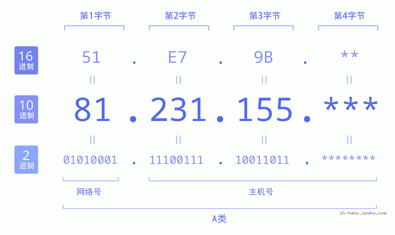 IP地址:81.231.155 数据结构图 二进制 十进制 十六进制 IPv4: 81.231.155 网络类型 网络号 主机号