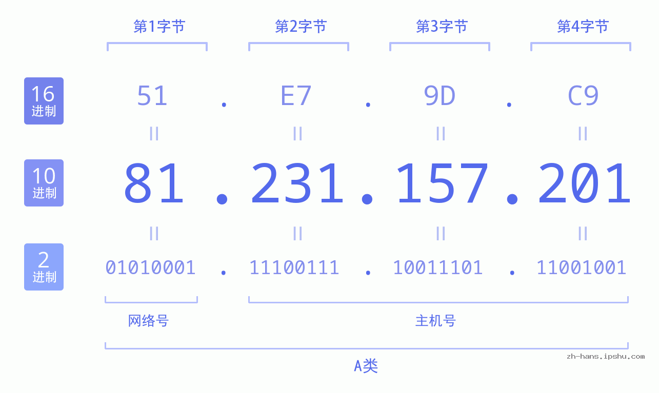 IPv4: 81.231.157.201 网络类型 网络号 主机号