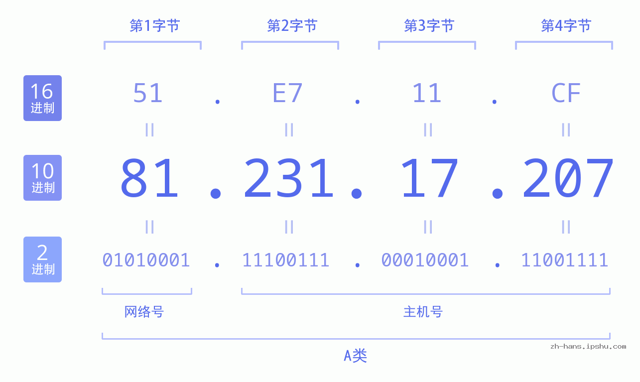IP地址:81.231.17.207 数据结构图 二进制 十进制 十六进制 IPv4: 81.231.17.207 网络类型 网络号 主机号