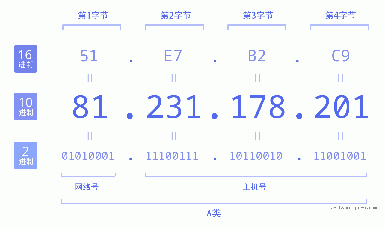 IP地址:81.231.178.201 数据结构图 二进制 十进制 十六进制 IPv4: 81.231.178.201 网络类型 网络号 主机号