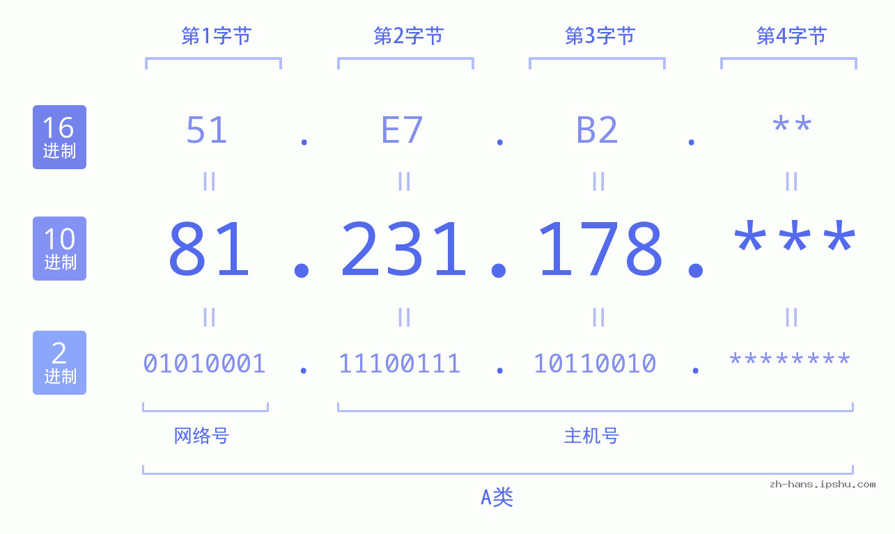 IP地址:81.231.178 数据结构图 二进制 十进制 十六进制 IPv4: 81.231.178 网络类型 网络号 主机号