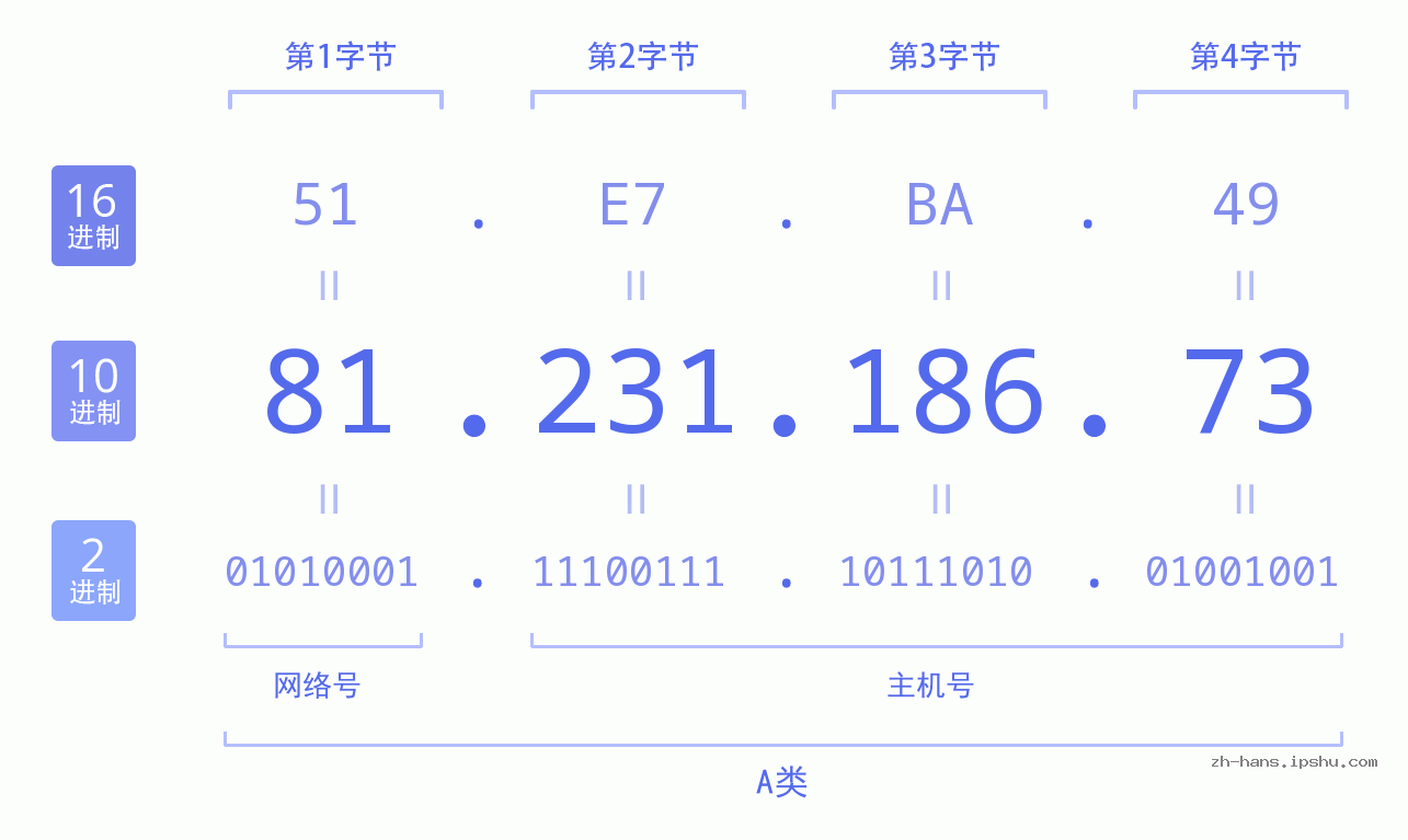 IP地址:81.231.186.73 数据结构图 二进制 十进制 十六进制 IPv4: 81.231.186.73 网络类型 网络号 主机号