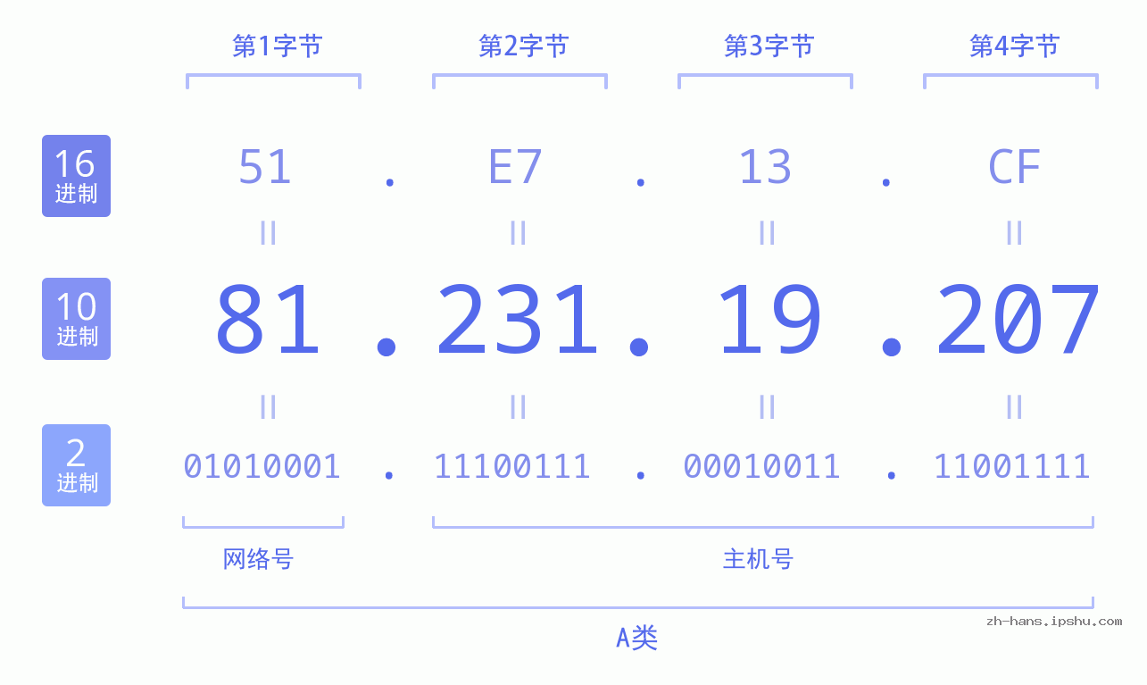 IP地址:81.231.19.207 数据结构图 二进制 十进制 十六进制 IPv4: 81.231.19.207 网络类型 网络号 主机号